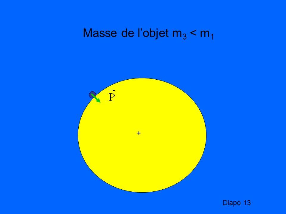 Masse de l’objet m3 < m1