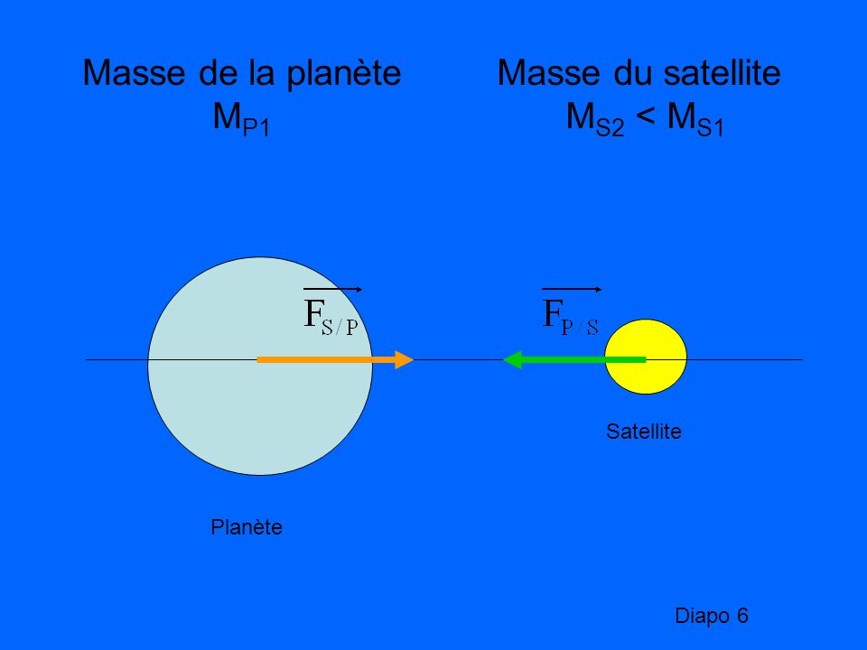 Masse de la planète MP1 Masse du satellite MS2 < MS1 Satellite