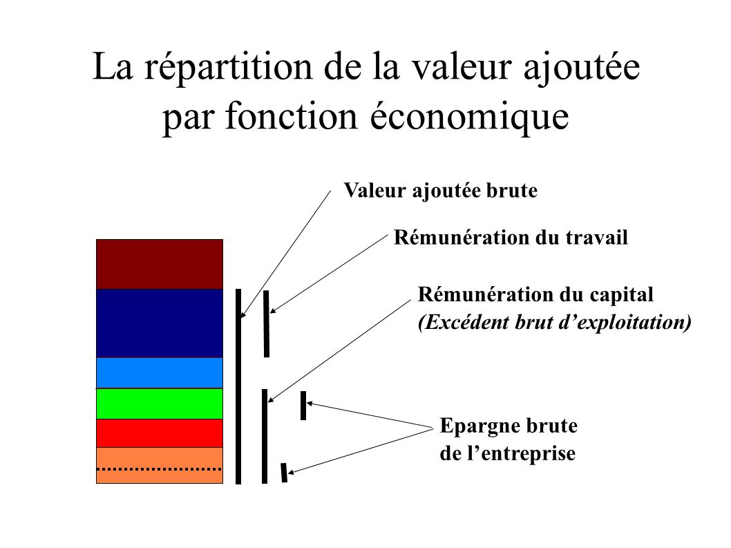 La répartition de la valeur ajoutée par fonction économique
