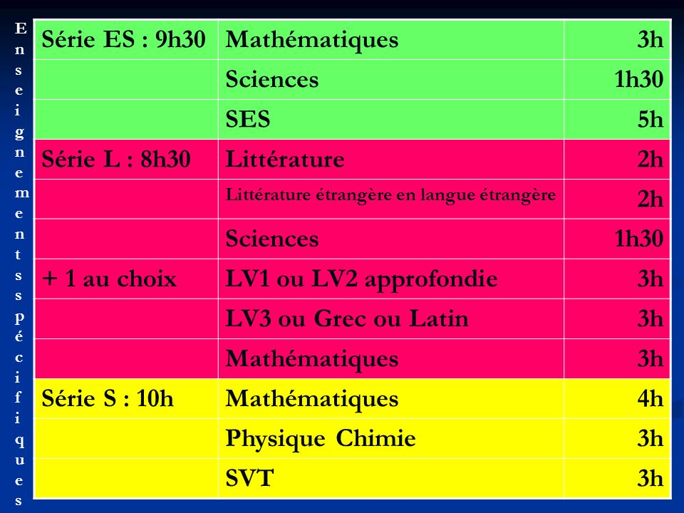 Série ES : 9h30 Mathématiques 3h Sciences 1h30 SES 5h Série L : 8h30