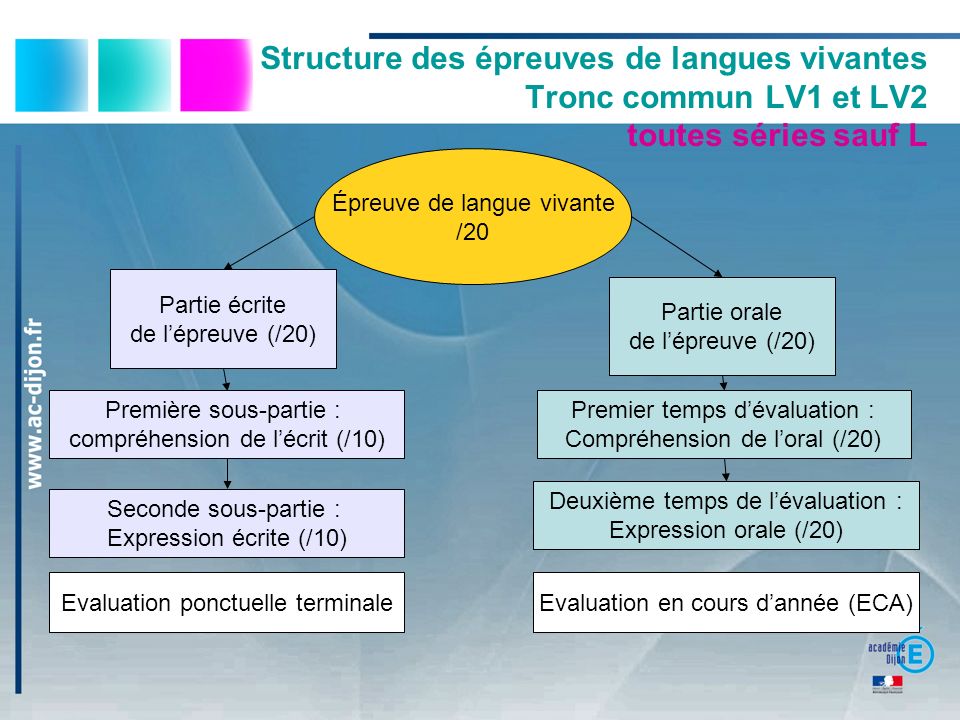 Structure des épreuves de langues vivantes Tronc commun LV1 et LV2 toutes séries sauf L