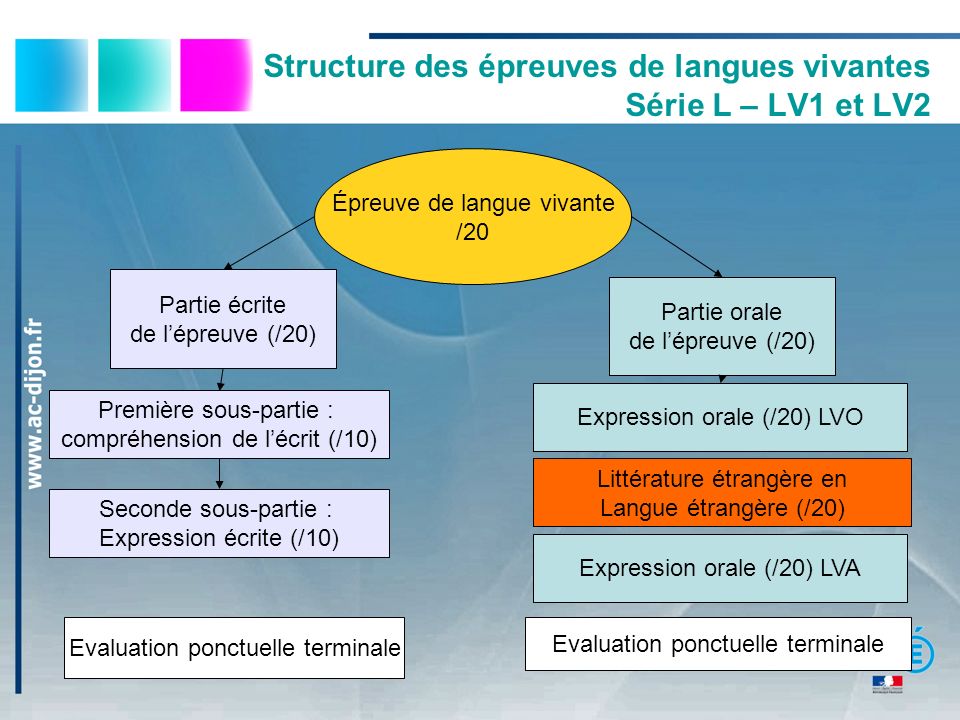Structure des épreuves de langues vivantes Série L – LV1 et LV2