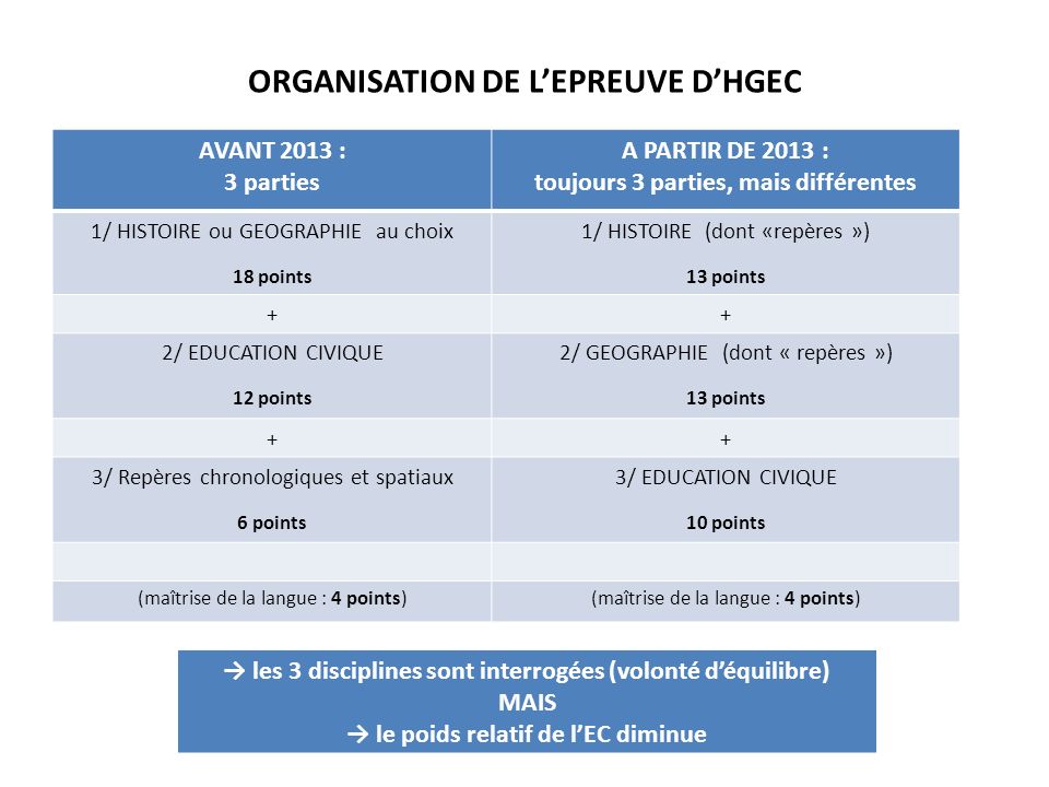 ORGANISATION DE L’EPREUVE D’HGEC