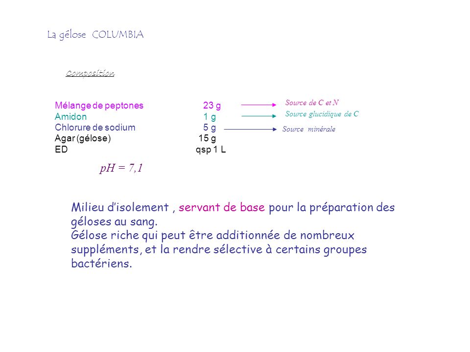 La gélose COLUMBIA Composition. Mélange de peptones 23 g. Amidon 1 g. Chlorure de sodium 5 g.
