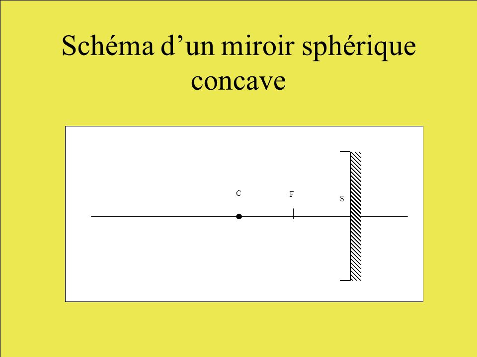 Schéma d’un miroir sphérique concave