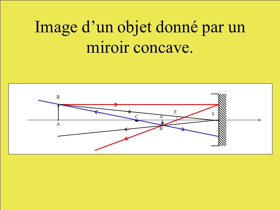 Image d’un objet donné par un miroir concave.