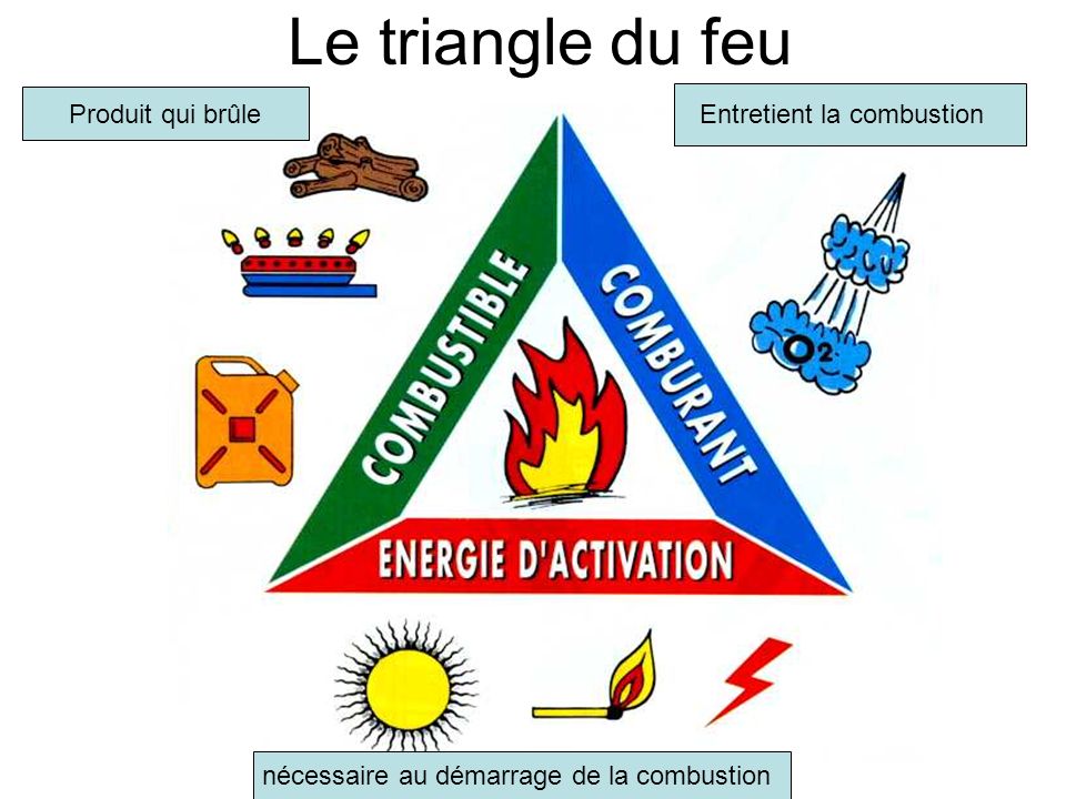 Le triangle du feu Produit qui brûle Entretient la combustion