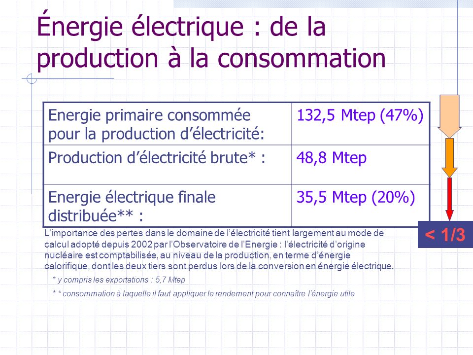 Énergie électrique : de la production à la consommation