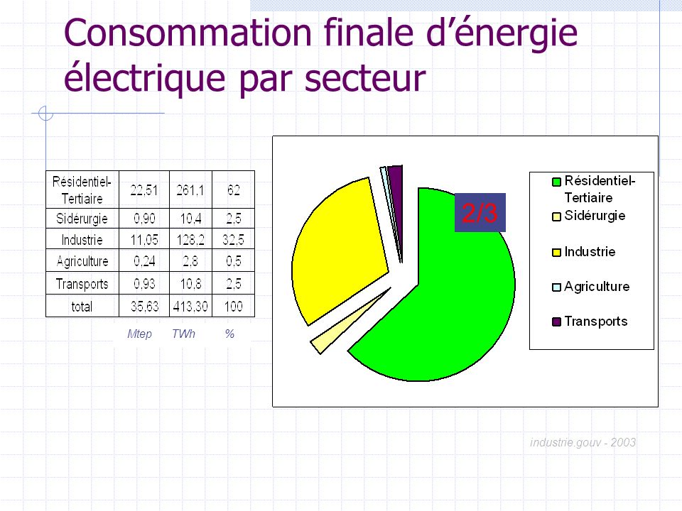 Consommation finale d’énergie électrique par secteur