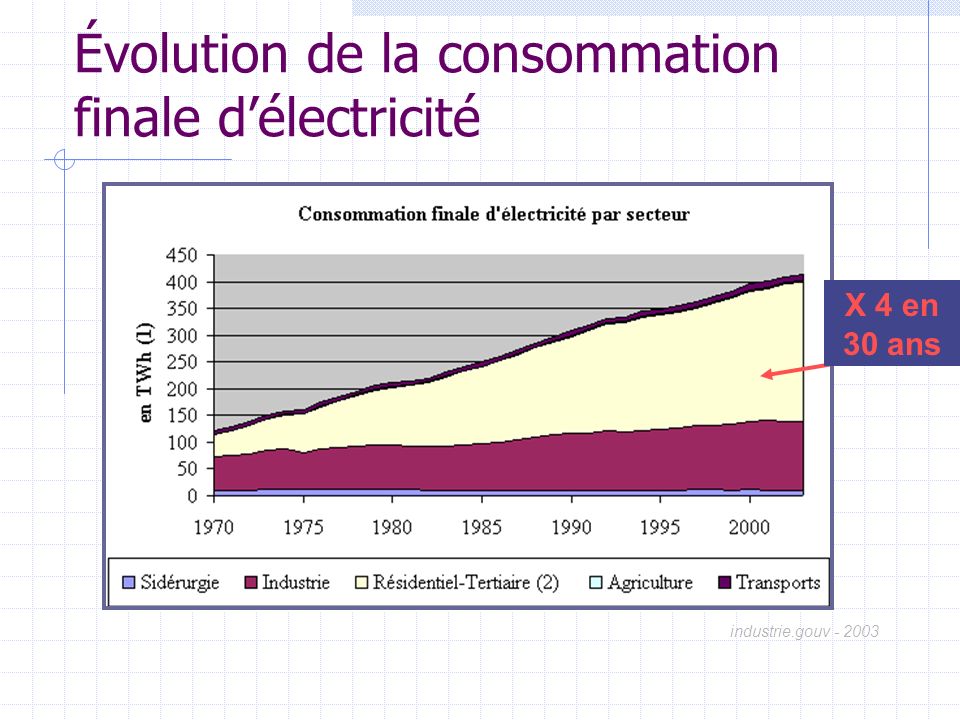 Évolution de la consommation finale d’électricité