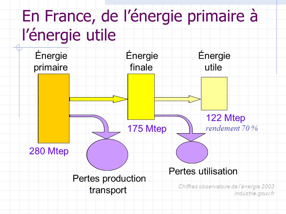 En France, de l’énergie primaire à l’énergie utile