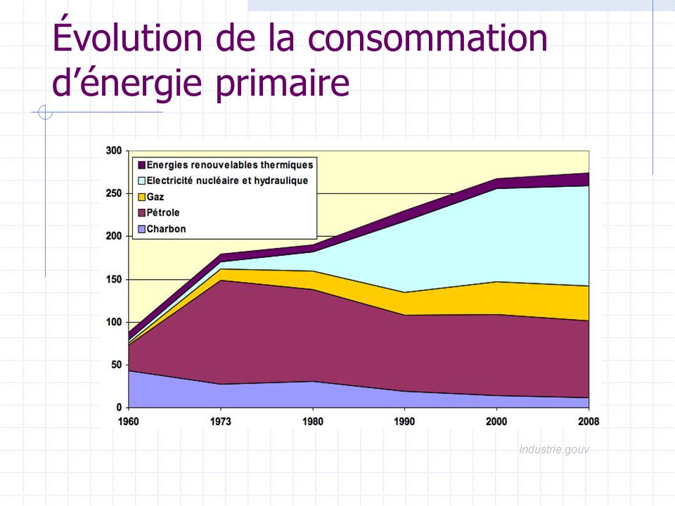 Évolution de la consommation d’énergie primaire