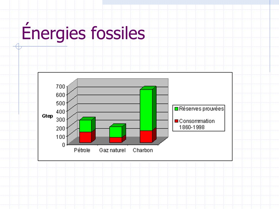 Énergies fossiles