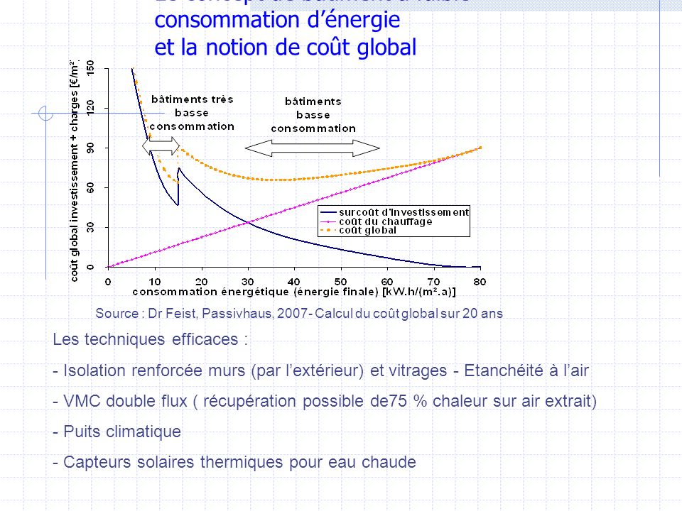 Le concept de bâtiment à faible consommation d’énergie et la notion de coût global