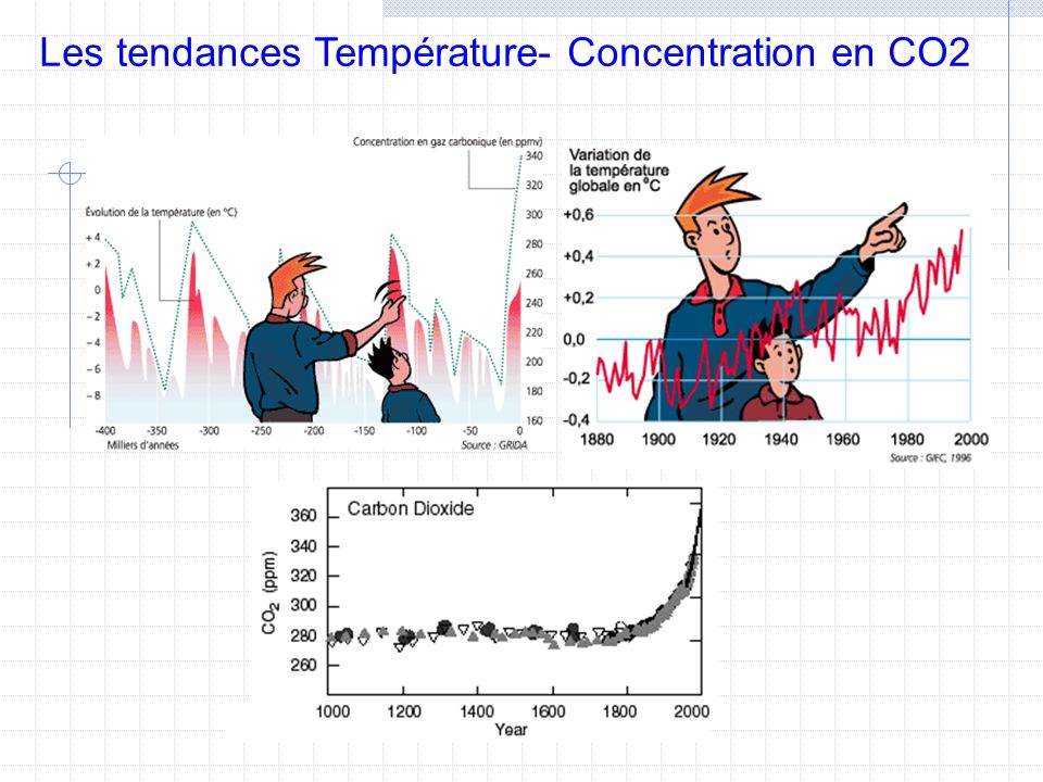 Les tendances Température- Concentration en CO2