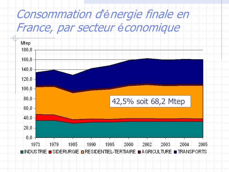 Consommation d’énergie finale en France, par secteur économique