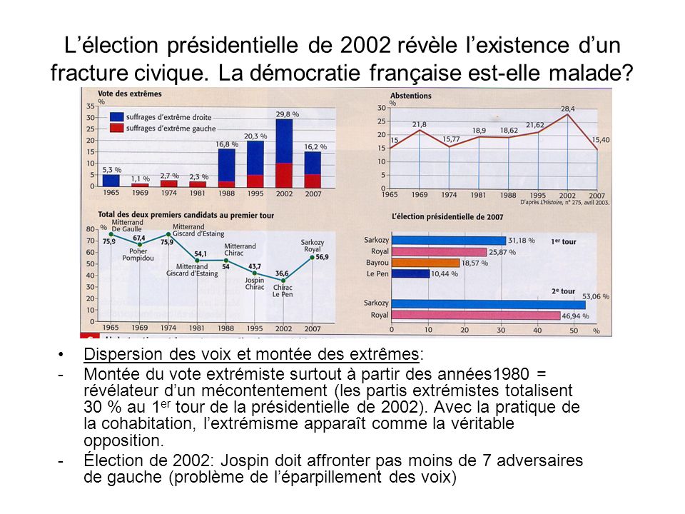 L’élection présidentielle de 2002 révèle l’existence d’un fracture civique. La démocratie française est-elle malade