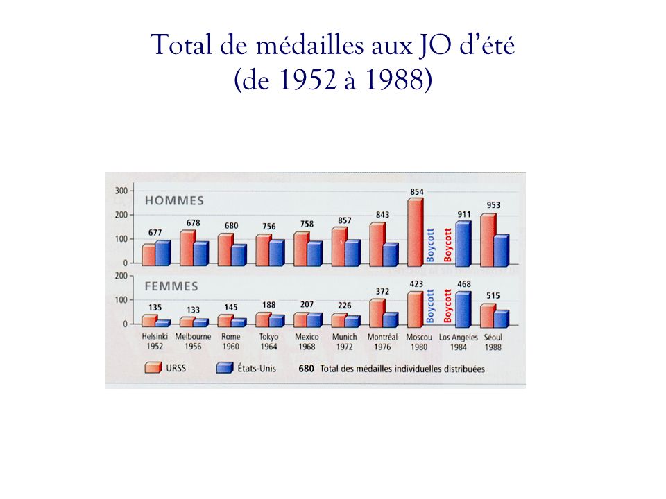 Total de médailles aux JO d’été (de 1952 à 1988)