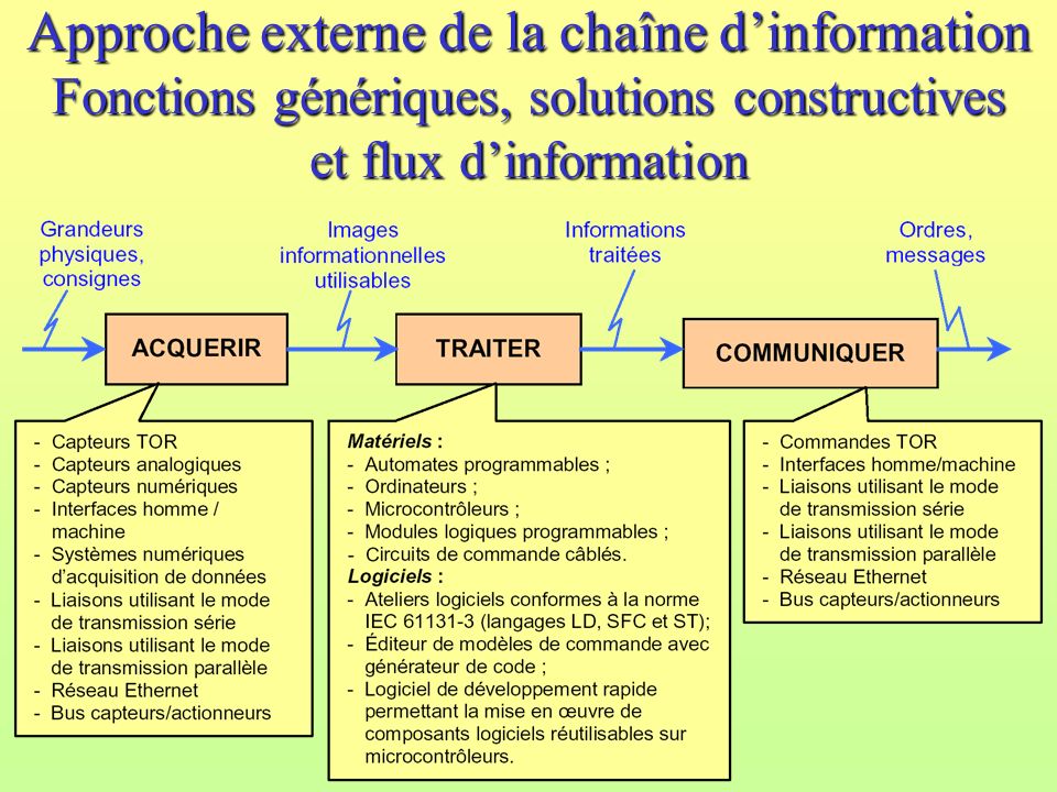 Approche externe de la chaîne d’information Fonctions génériques, solutions constructives et flux d’information