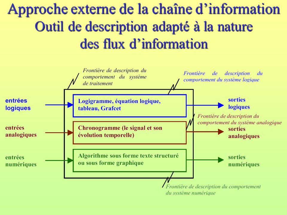 Approche externe de la chaîne d’information Outil de description adapté à la nature des flux d’information