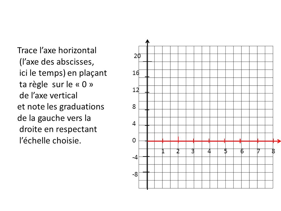 Trace l’axe horizontal (l’axe des abscisses, ici le temps) en plaçant ta règle sur le « 0 » de l’axe vertical et note les graduations de la gauche vers la droite en respectant l’échelle choisie.
