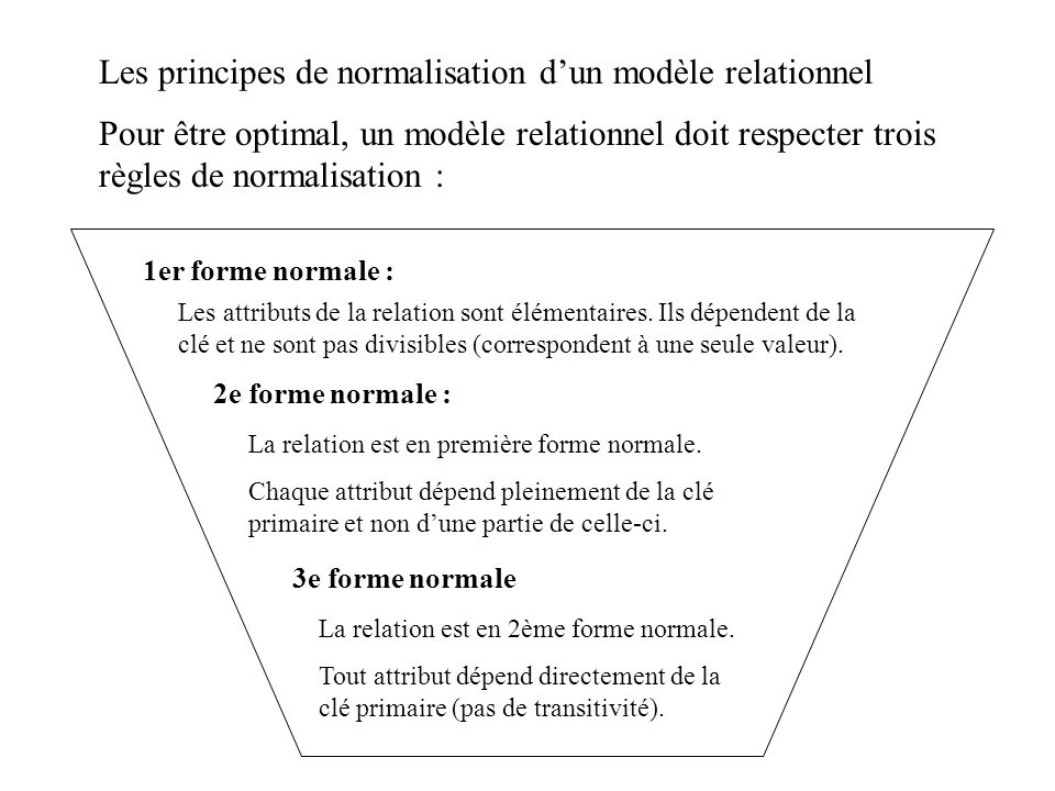 Les principes de normalisation d’un modèle relationnel