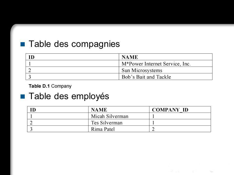 Table des compagnies Table des employés
