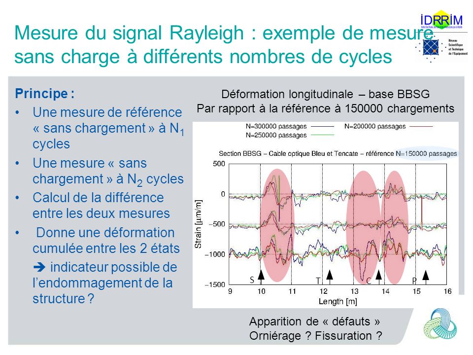 Mesure du signal Rayleigh : exemple de mesure sans charge à différents nombres de cycles