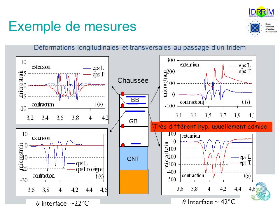 Exemple de mesures Déformations longitudinales et transversales au passage d’un tridem.  interface ~22°C.