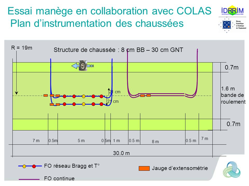 Essai manège en collaboration avec COLAS Plan d’instrumentation des chaussées