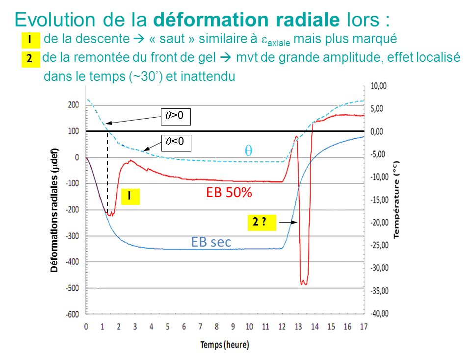 Déformations radiales (mdef)