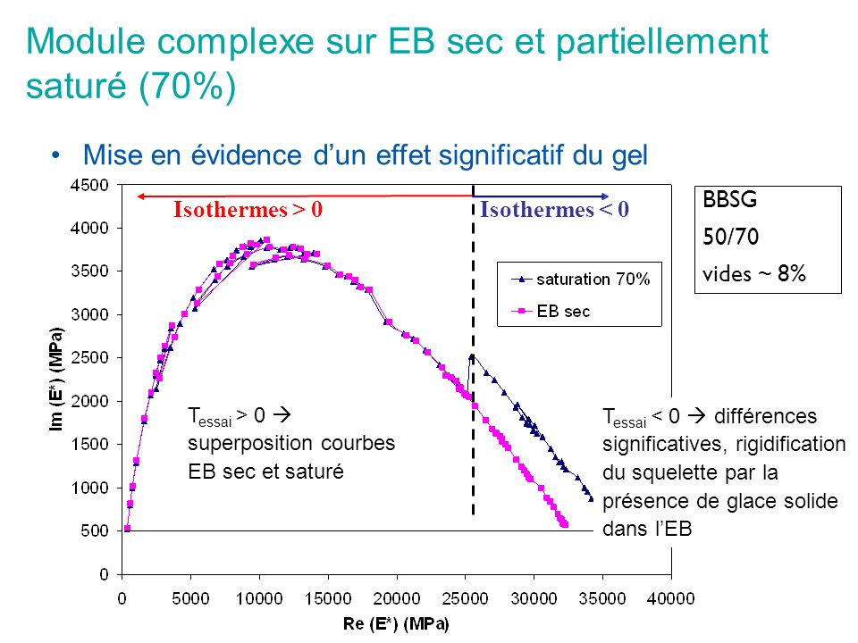 Module complexe sur EB sec et partiellement saturé (70%)