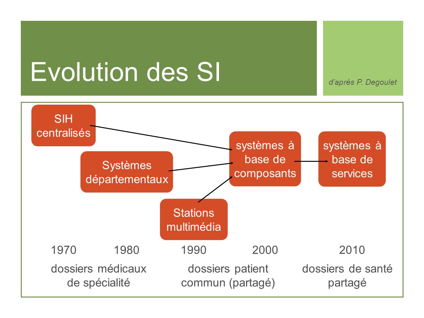 Evolution des SI SIH centralisés systèmes à base de composants