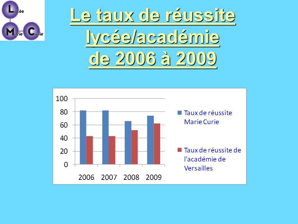 Le taux de réussite lycée/académie de 2006 à 2009