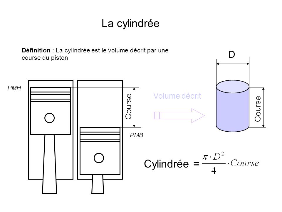 La cylindrée Cylindrée = D Volume décrit Course Course