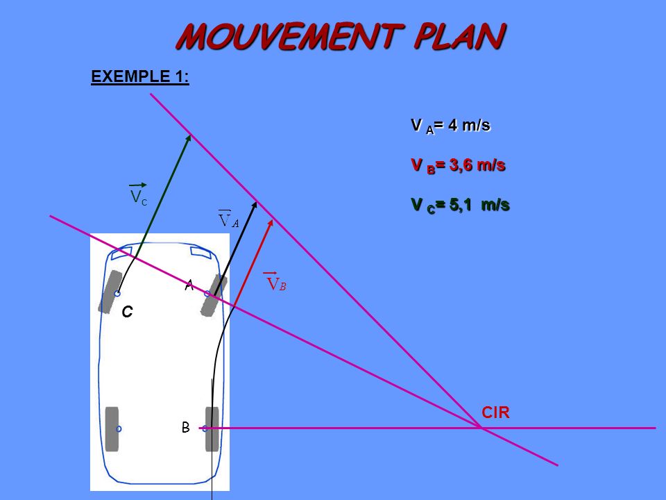 MOUVEMENT PLAN V EXEMPLE 1: V A= 4 m/s V B= 3,6 m/s Vc V C= 5,1 m/s C