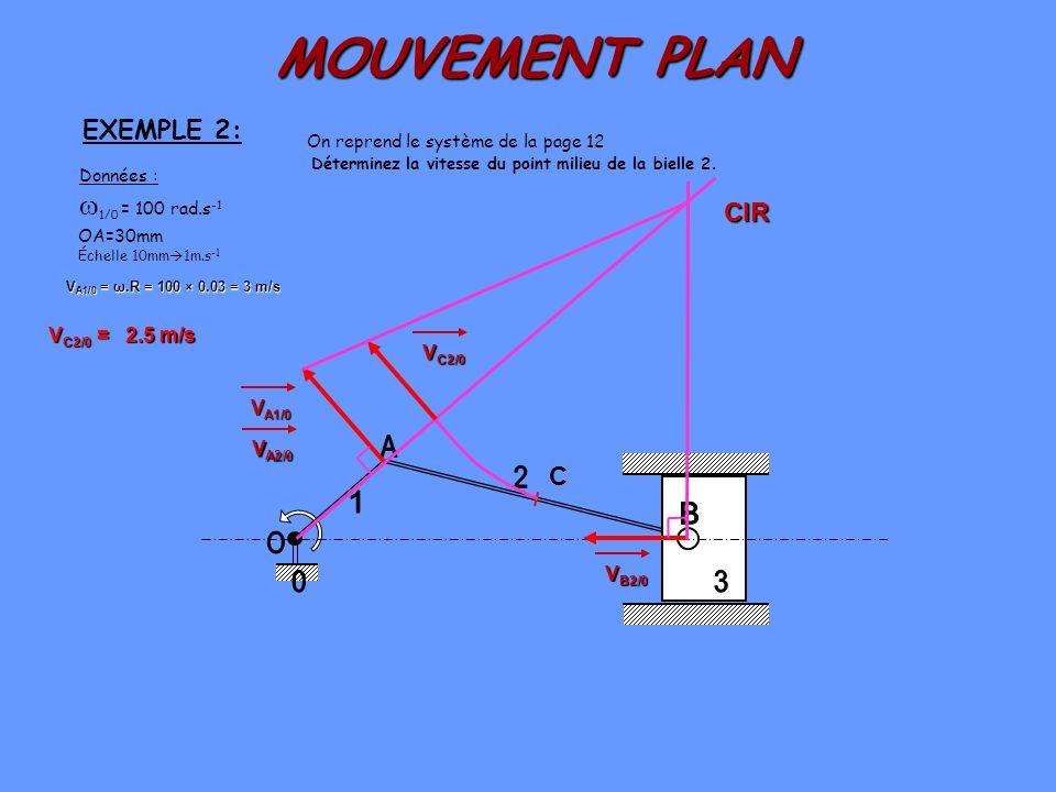 MOUVEMENT PLAN A 2 1 B O 3 1/0 = 100 rad.s-1 EXEMPLE 2: CIR C