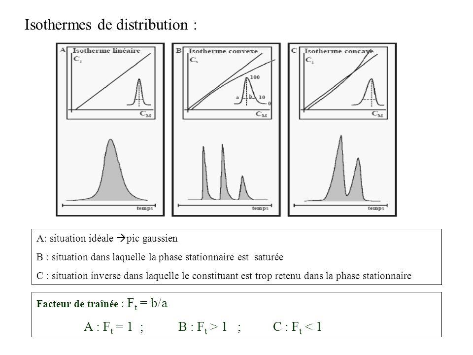 Isothermes de distribution :
