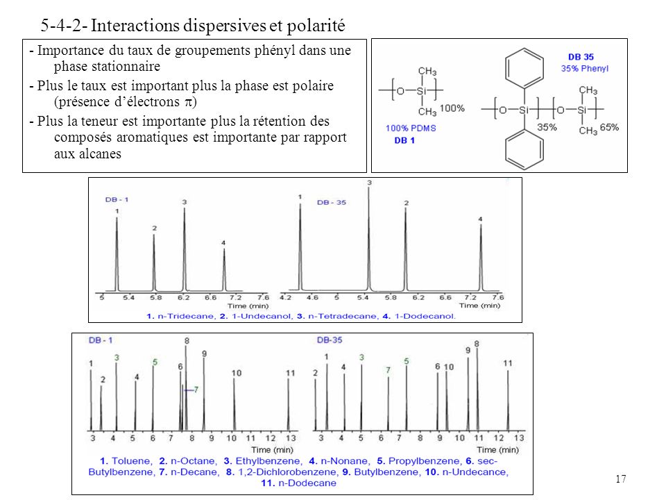 Interactions dispersives et polarité
