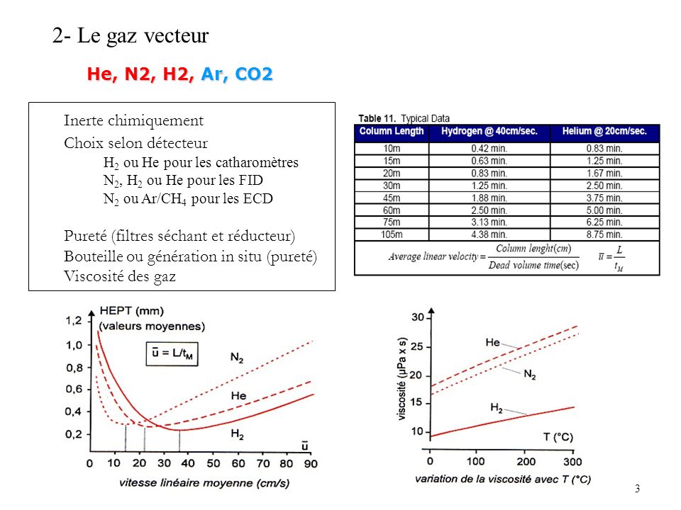 2- Le gaz vecteur He, N2, H2, Ar, CO2 Inerte chimiquement