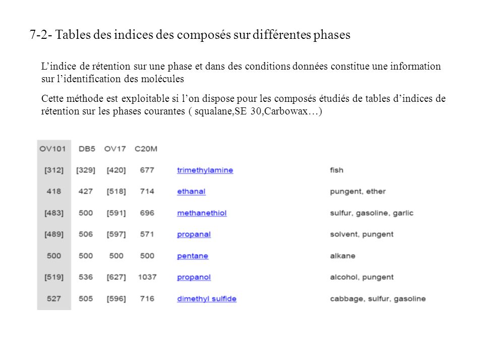 7-2- Tables des indices des composés sur différentes phases