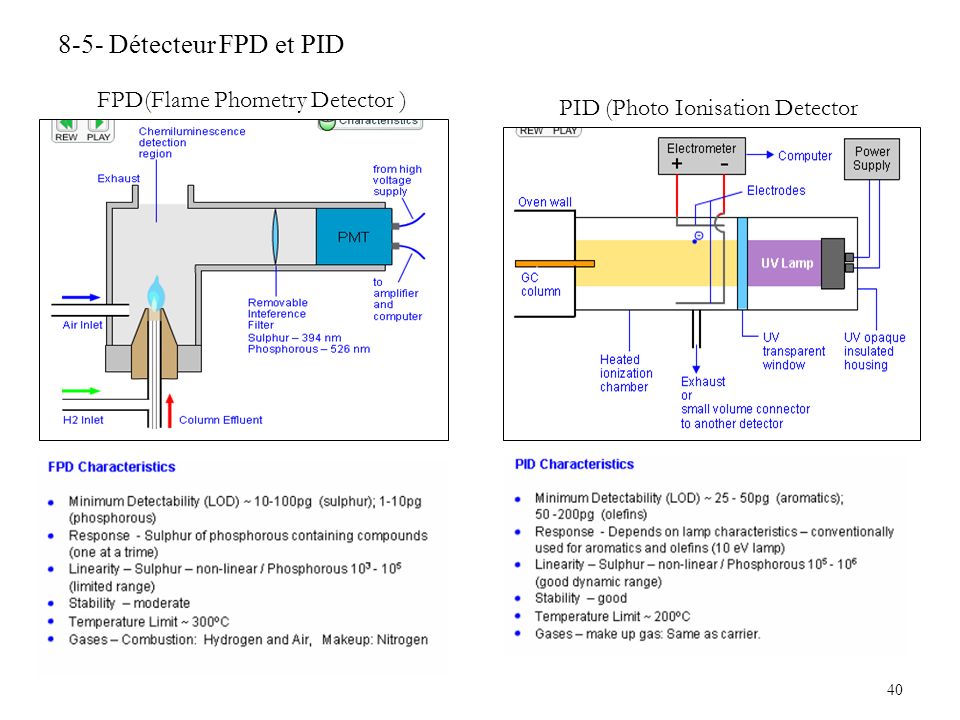 8-5- Détecteur FPD et PID FPD(Flame Phometry Detector )