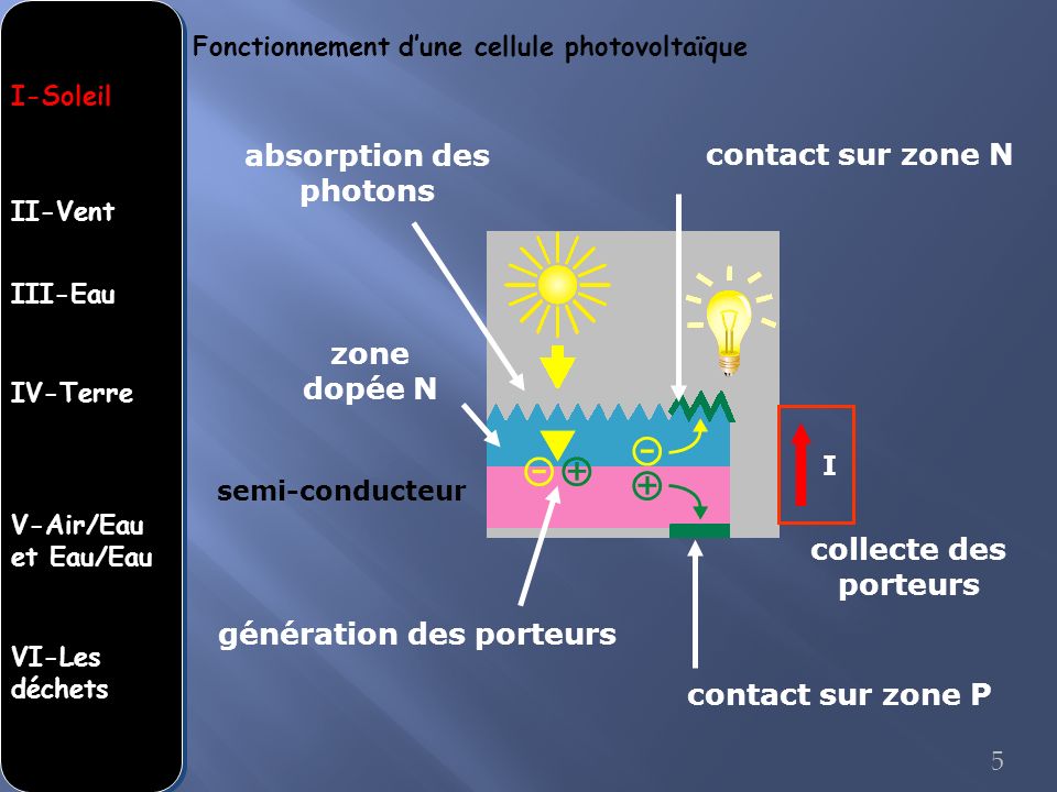 absorption des photons génération des porteurs