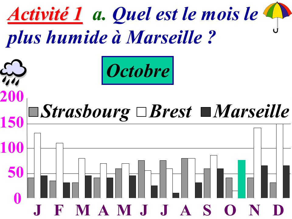 Activité 1 a. Quel est le mois le plus humide à Marseille