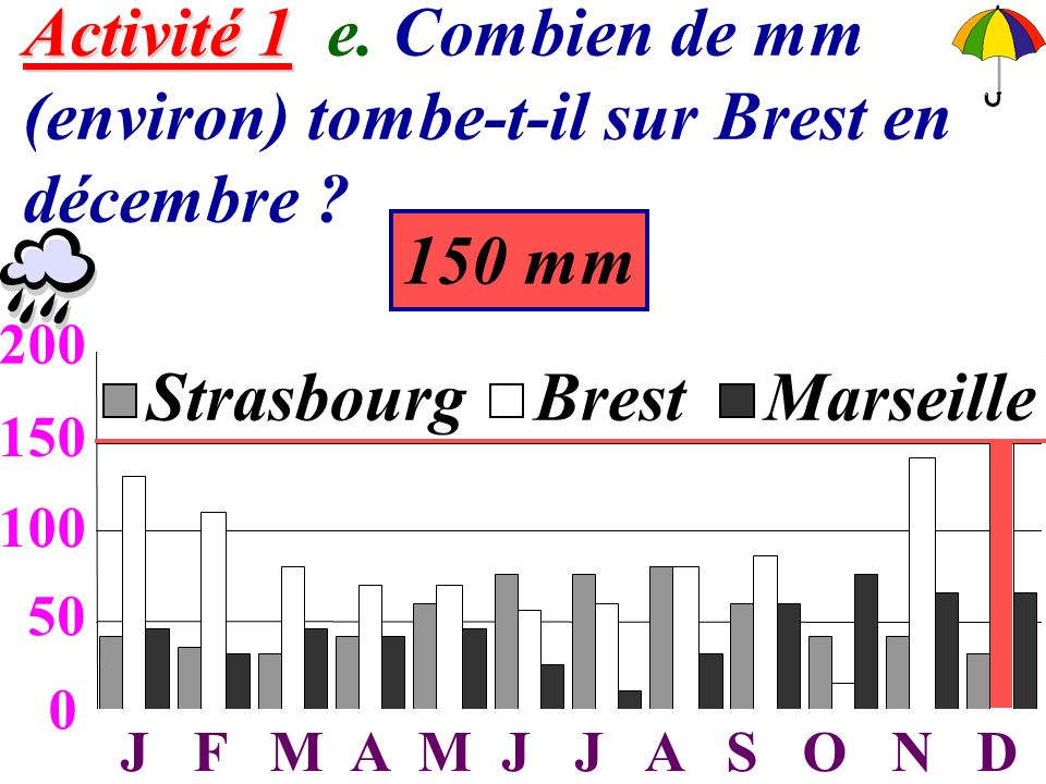 Activité 1 e. Combien de mm (environ) tombe-t-il sur Brest en décembre