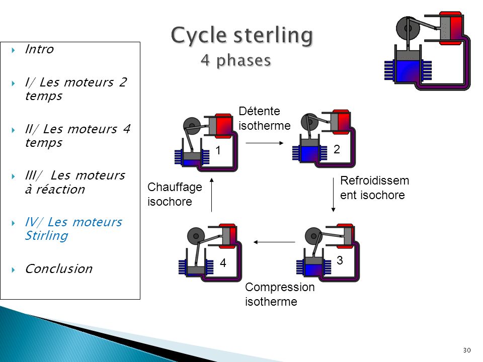 Cycle sterling 4 phases Intro I/ Les moteurs 2 temps