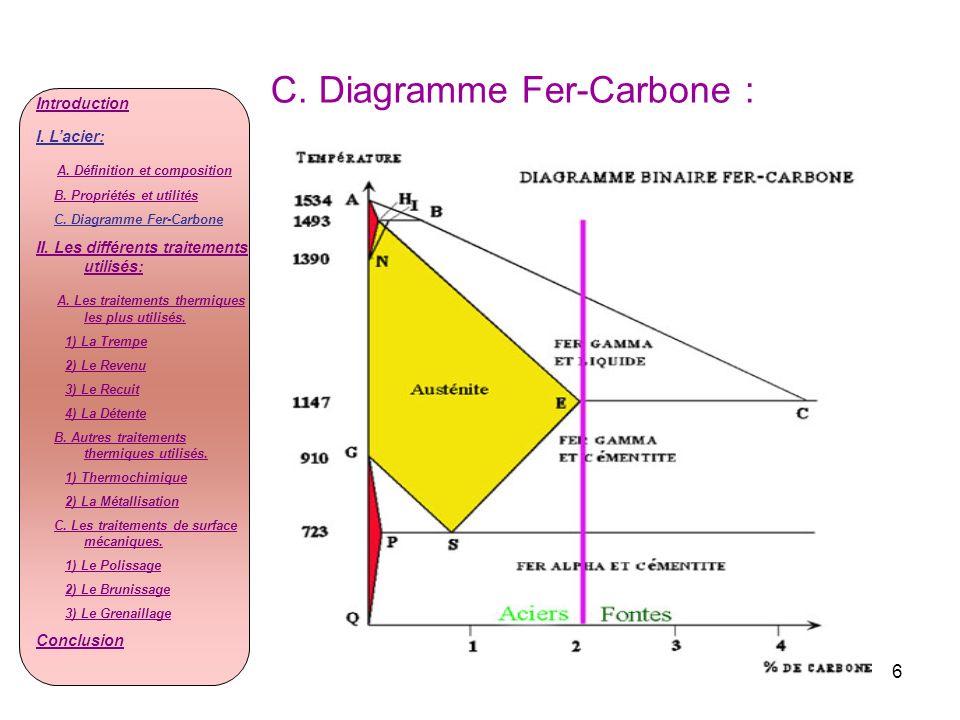 C. Diagramme Fer-Carbone :