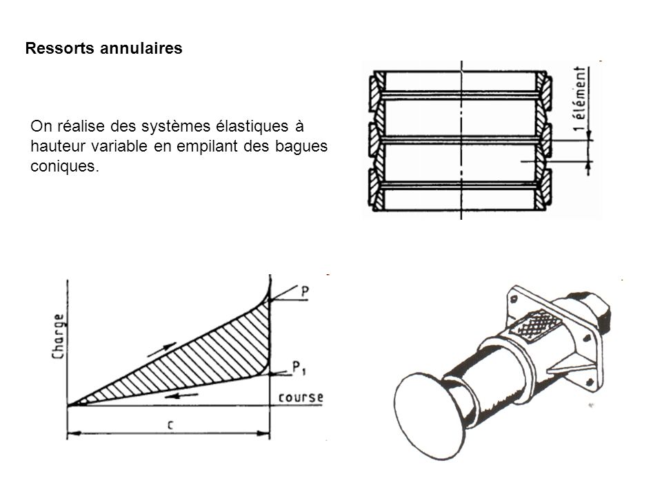 Ressorts annulaires On réalise des systèmes élastiques à hauteur variable en empilant des bagues coniques.