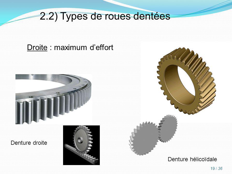 2.2) Types de roues dentées