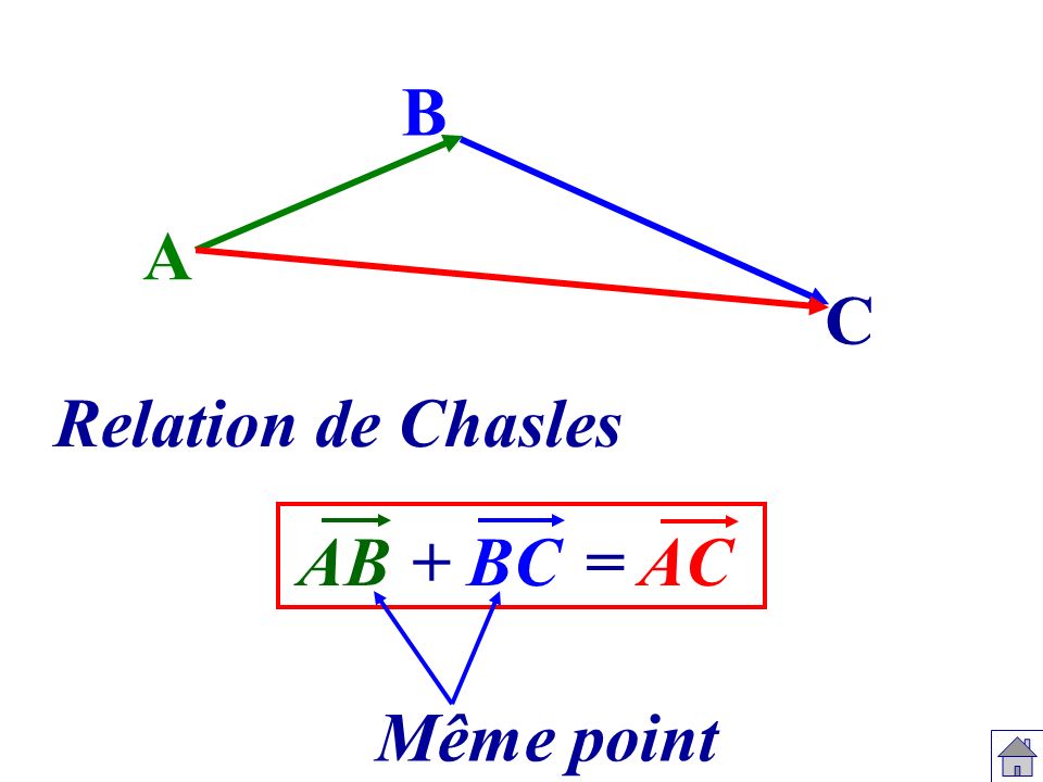 B A C Relation de Chasles AB + BC = AC Même point